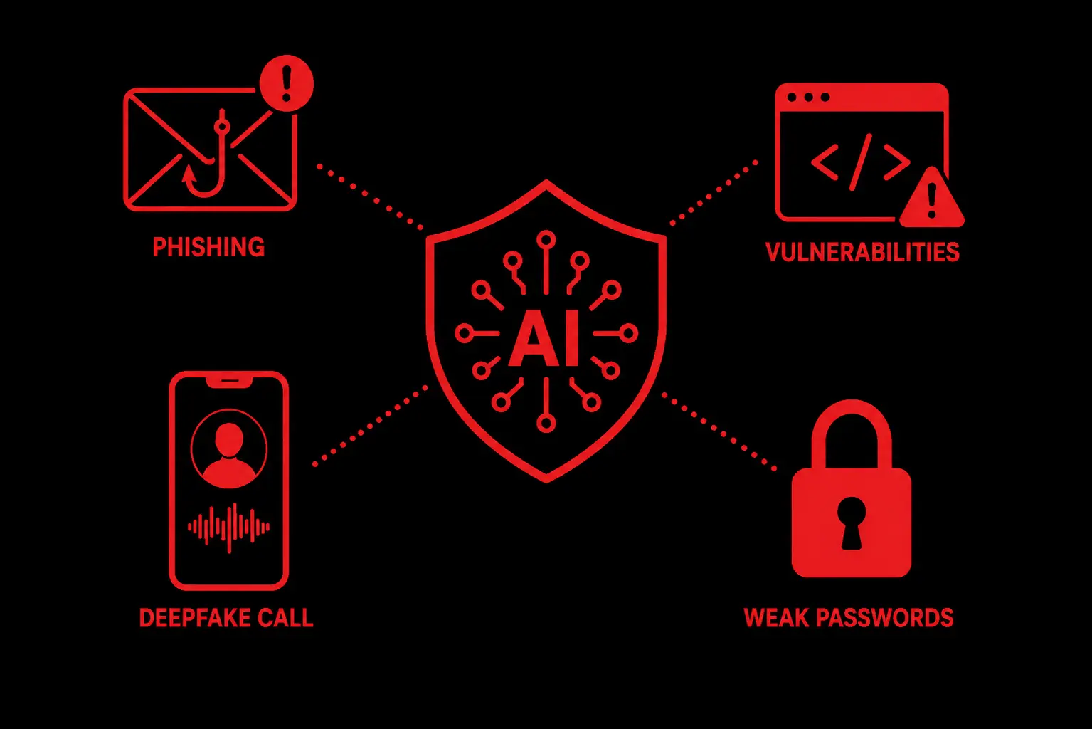 AI cybersecurity risks: phishing, deepfake calls, vulnerabilities and weak passwords