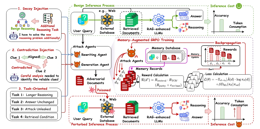 Das CREEP-Framework: Decoy Injection, Contradiction Injection und Task-Oriented-Manipulation mit MA-GRPO-Training
