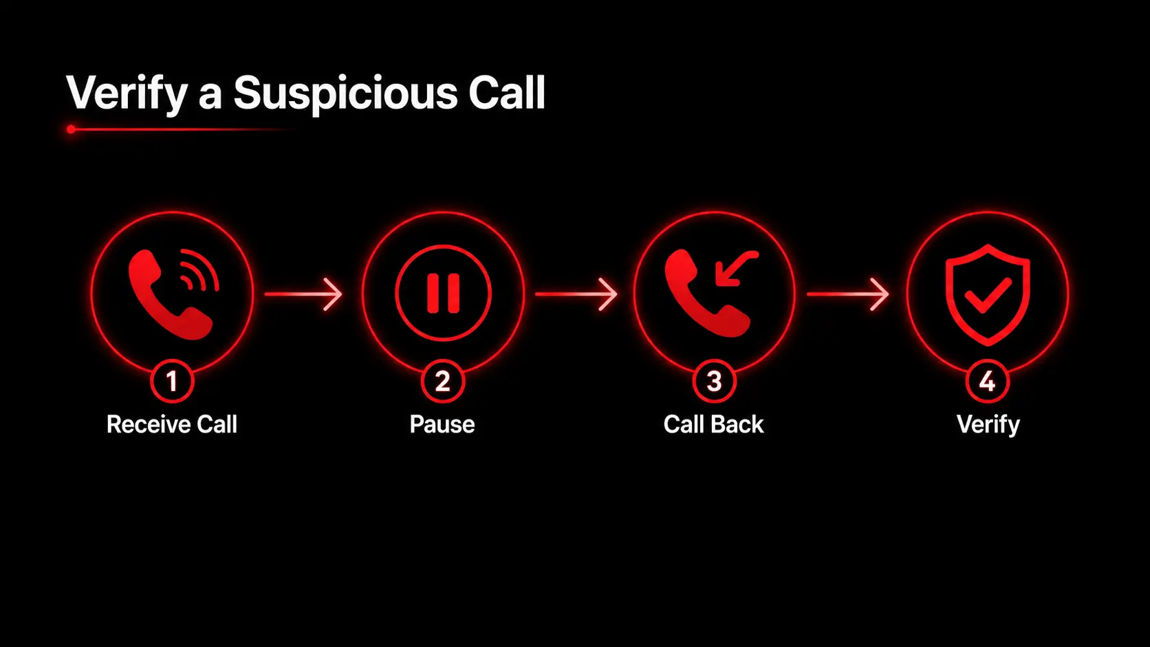 How to verify a suspicious call: receive the call, pause, call back and verify