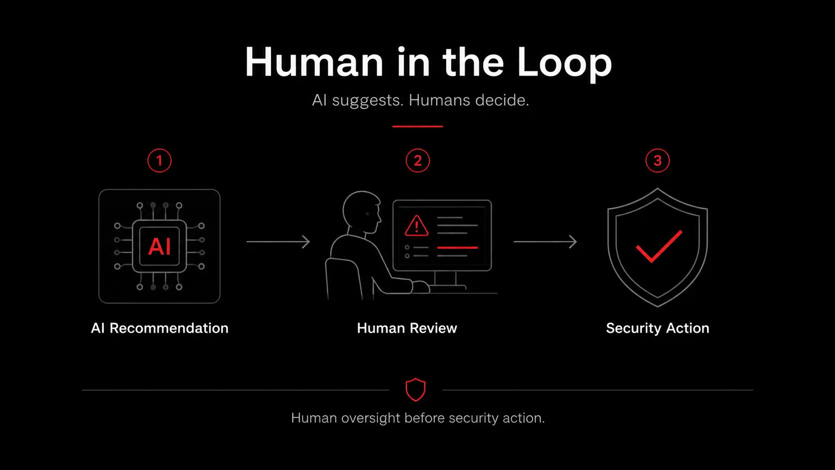 Human-in-the-loop workflow: AI suggests, human reviews, security action follows human oversight