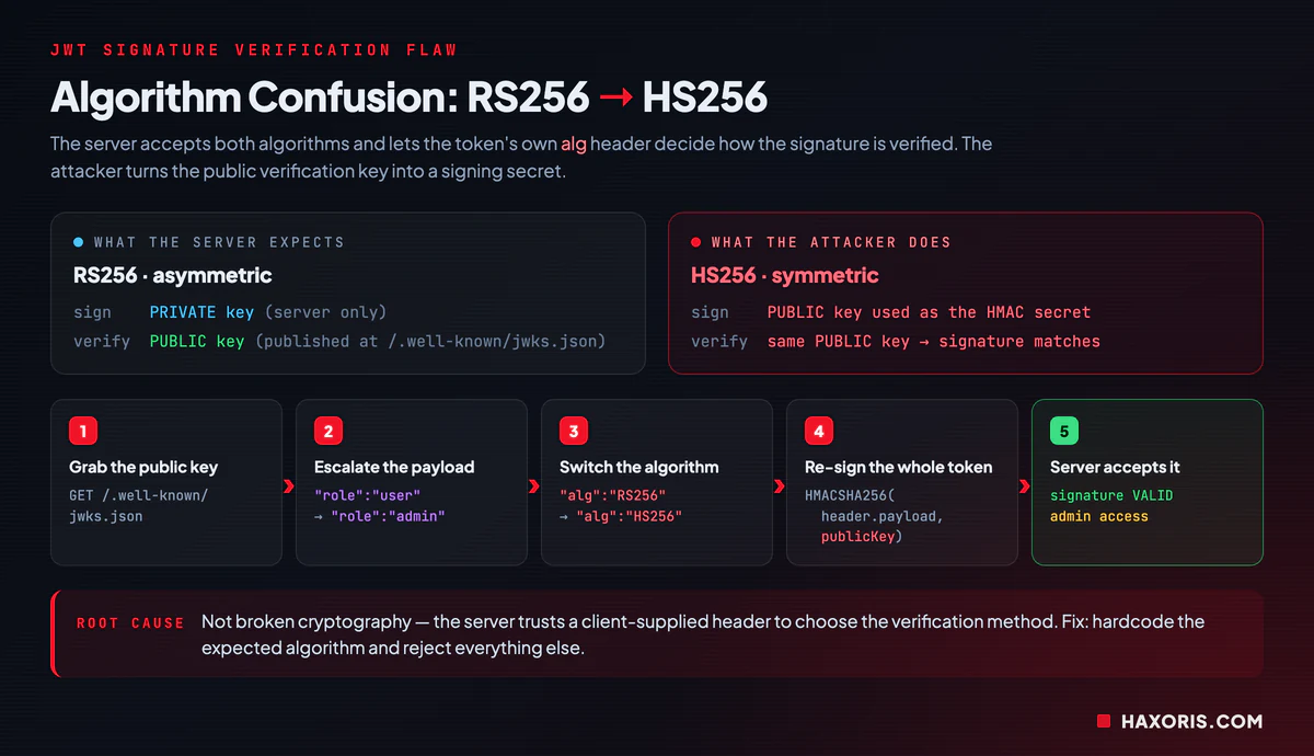 Algorithm-Confusion-Angriff auf ein JWT: Umstellen des alg-Headers von RS256 auf HS256 und erneutes Signieren des Tokens mit dem öffentlichen Schlüssel des Servers als HMAC-Secret