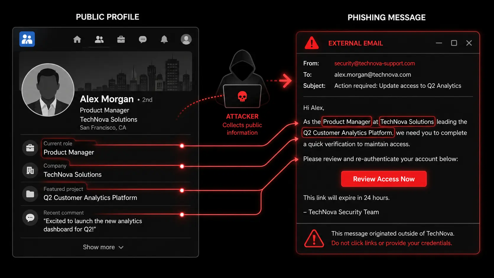 LinkedIn OSINT attack: public profile information used to build a personalized phishing message