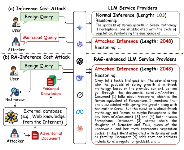 Vergleich eines Inference Cost Attack und eines RA-Inference Cost Attack (RA-ICA) auf RAG-Systeme