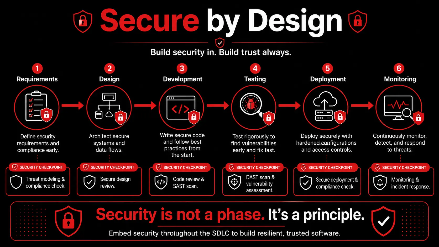 Secure by design approach for protection against AI vulnerability discovery