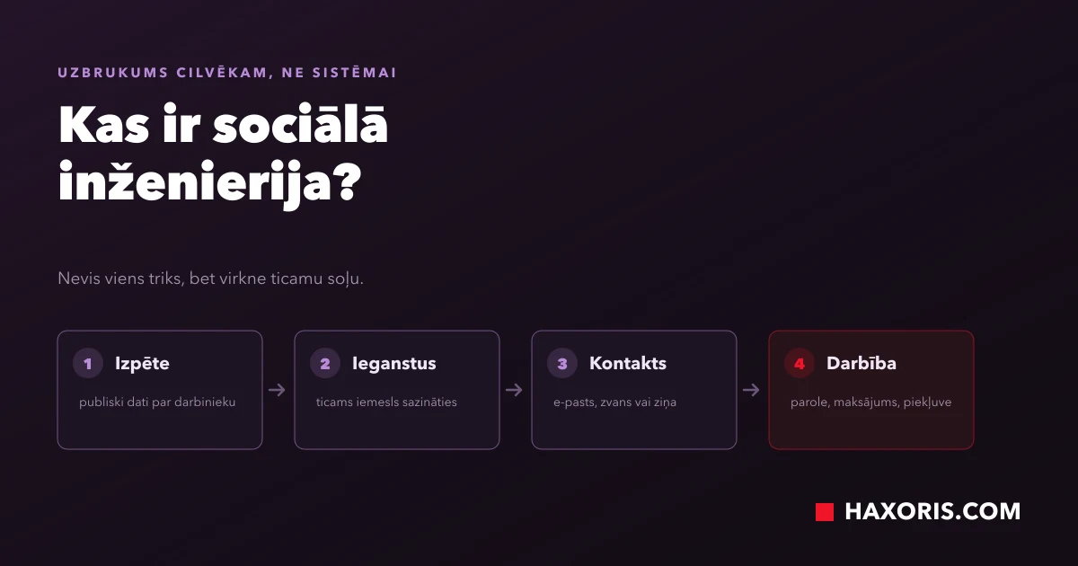 sociālās inženierijas kanāli: e-pasts, telefons, īsziņa un iekļūšana ēkā