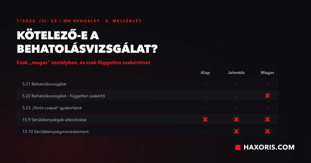 behatolásvizsgálat kötelező-e a NIS2 alapján
