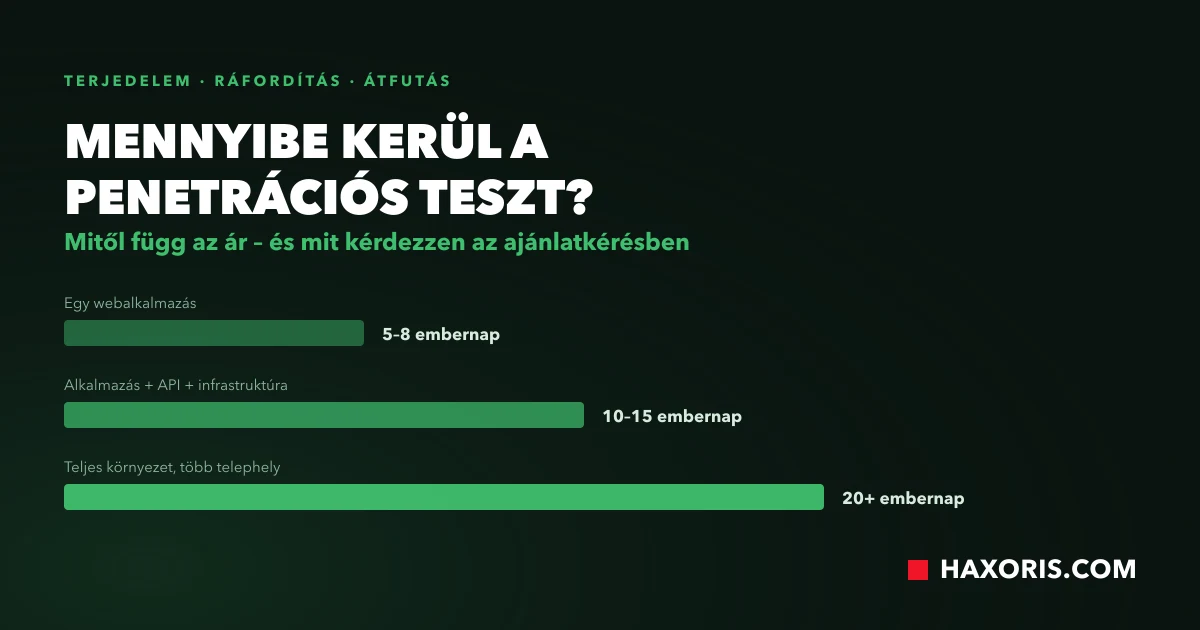 Mennyibe kerül a penetrációs teszt: a munkát embernapban mérik, egy tipikus projekt 5–15 embernap, az átfutási idő 1–3 hét