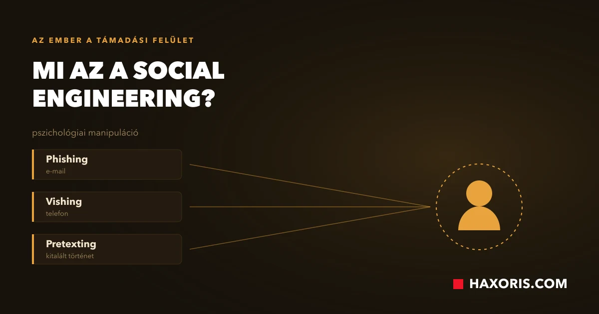 A social engineering csatornái: e-mail, telefon, SMS és a személyes belépés a recepción